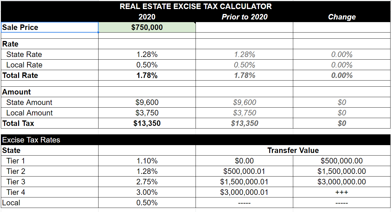New Graduated Real Estate Excise Tax Takes Effect
