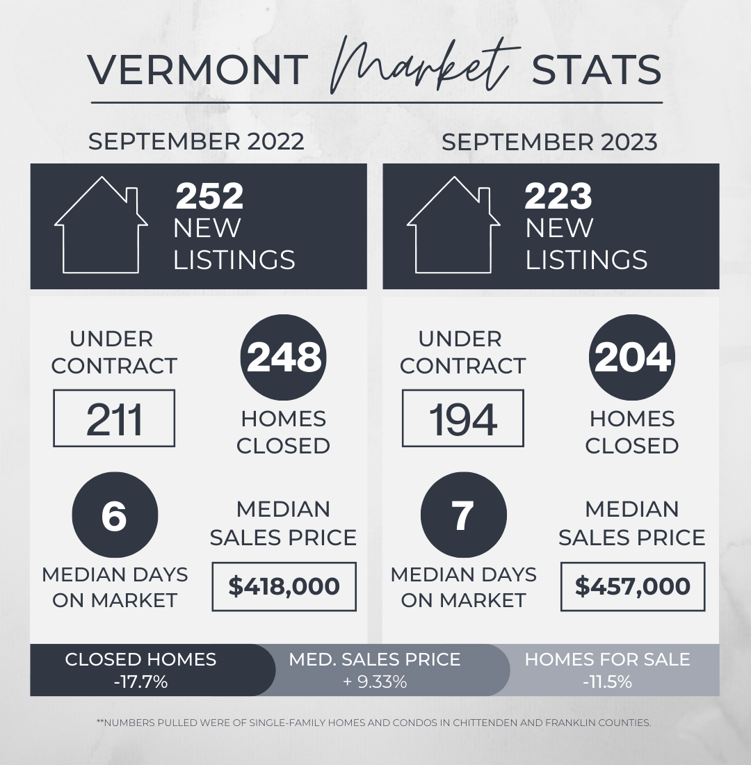 September 2023 Vermont Real Estate Market Update
