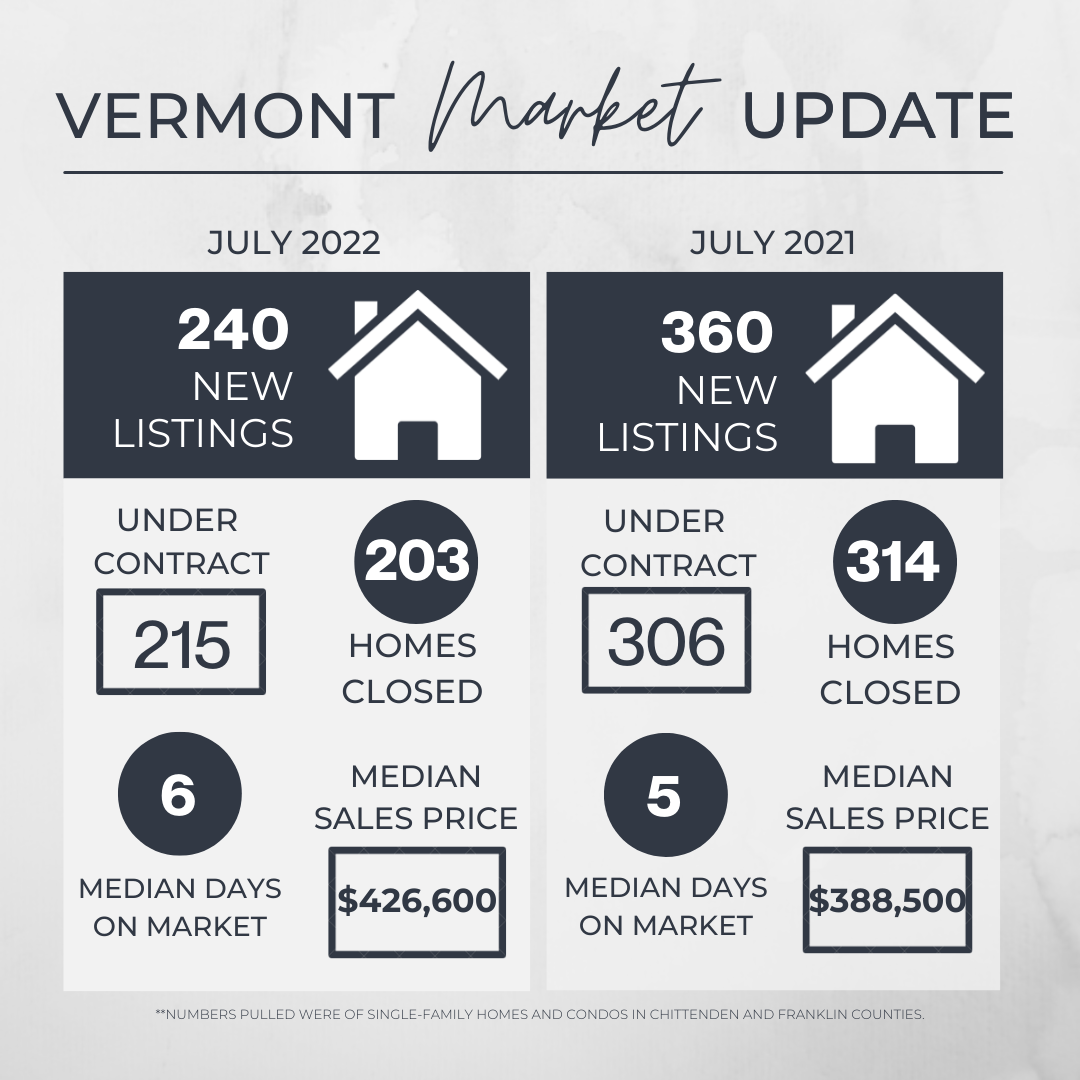 July 2022 Real Estate Market Update